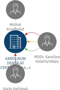 KAROLINUM DENTÁLNÍ CENTRUM, s.r.o., v likvidaci, IČO: 04294327: vizualizace vztahů osob a společností