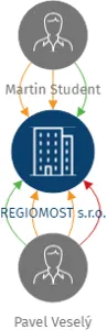 REGIOMOST s.r.o., IČO: 04214218: vizualizace vztahů osob a společností