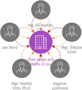 Vize nejen pro Prahu 6, z.s., IČO: 04224256: vizualizace vztahů osob a společností