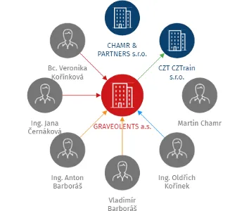 GRAVEOLENTS a.s., IČO: 04252080: vizualizace vztahů osob a společností