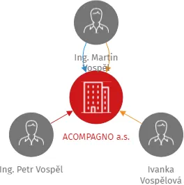 ACOMPAGNO a.s., IČO: 04206479: vizualizace vztahů osob a společností