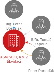 AGM SOFT, a.s. v likvidaci, IČO: 04213718: vizualizace vztahů osob a společností
