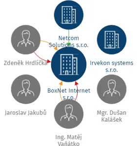 Vizualizace vztahů osob a společností - BoxNet Internet s.r.o.