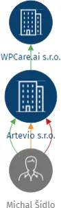 Artevio s.r.o., IČO: 04233271: vizualizace vztahů osob a společností
