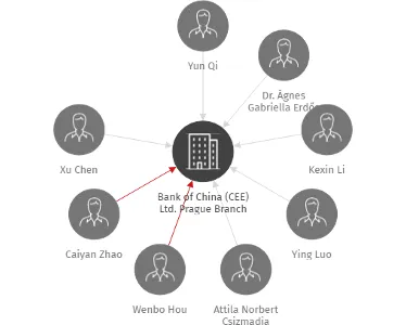 Bank of China (CEE) Ltd. Prague Branch, IČO: 04253434: vizualizace vztahů osob a společností