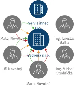 Vizualizace vztahů osob a společností - Bedonia s.r.o.