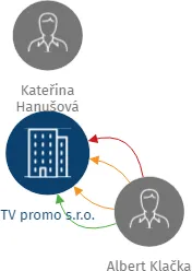 TV promo s.r.o., IČO: 04268172: vizualizace vztahů osob a společností