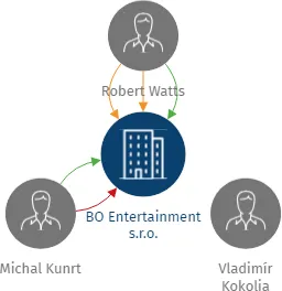 BO Entertainment s.r.o., IČO: 04236556: vizualizace vztahů osob a společností