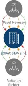 BOPAX STAV s.r.o., IČO: 04288432: vizualizace vztahů osob a společností