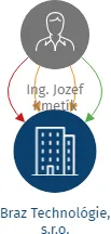 Braz Technológie, s.r.o., IČO: 04246071: vizualizace vztahů osob a společností