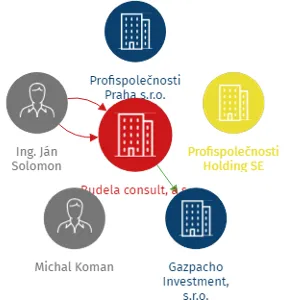 Budela consult, a.s., IČO: 04274717: vizualizace vztahů osob a společností