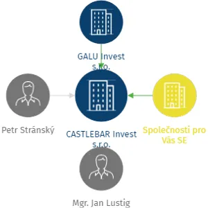 CASTLEBAR Invest s.r.o., IČO: 04230892: vizualizace vztahů osob a společností