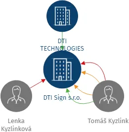 DTI Sign s.r.o., IČO: 04227557: vizualizace vztahů osob a společností