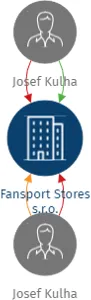 Fansport Stores s.r.o., IČO: 04269934: vizualizace vztahů osob a společností