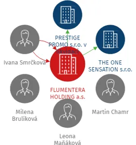FLUMENTERA HOLDING a.s., IČO: 04278551: vizualizace vztahů osob a společností