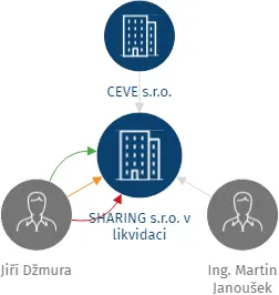 SHARING s.r.o. v likvidaci, IČO: 04228022: vizualizace vztahů osob a společností