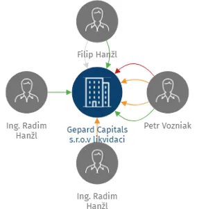 Gepard Capitals s.r.o.v likvidaci, IČO: 04200322: vizualizace vztahů osob a společností