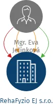 RehaFyzio EJ s.r.o., IČO: 04237030: vizualizace vztahů osob a společností