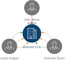Glemret s.r.o., IČO: 04289579: vizualizace vztahů osob a společností