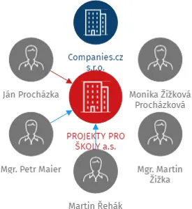 PROJEKTY PRO ŠKOLY a.s., IČO: 04299124: vizualizace vztahů osob a společností