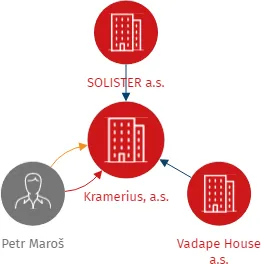 Kramerius, a.s., IČO: 04261402: vizualizace vztahů osob a společností