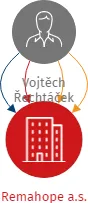 Remahope a.s., IČO: 04271025: vizualizace vztahů osob a společností