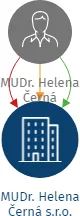 MUDr. Helena Černá s.r.o., IČO: 04269306: vizualizace vztahů osob a společností