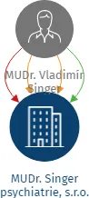 MUDr. Singer psychiatrie, s.r.o., IČO: 04203534: vizualizace vztahů osob a společností