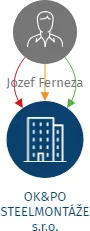 OK&PO STEELMONTÁŽE s.r.o., IČO: 04299230: vizualizace vztahů osob a společností