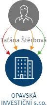 OPAVSKÁ INVESTIČNÍ s.r.o., IČO: 04242114: vizualizace vztahů osob a společností