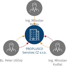 PROPLUSCO Services CZ s.r.o., IČO: 04250826: vizualizace vztahů osob a společností