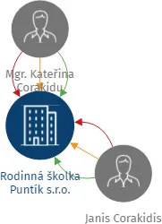 Rodinná školka Puntík s.r.o., IČO: 04229151: vizualizace vztahů osob a společností
