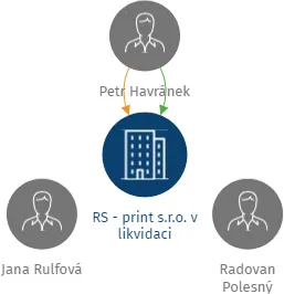 RS - print s.r.o. v likvidaci, IČO: 04201132: vizualizace vztahů osob a společností