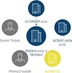 Vizualizace vztahů osob a společností - Mailero s.r.o. v likvidaci