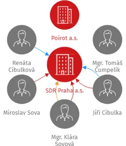 SDR Praha a.s., IČO: 04223853: vizualizace vztahů osob a společností