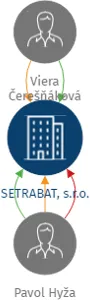 SETRABAT, s.r.o., IČO: 04298527: vizualizace vztahů osob a společností