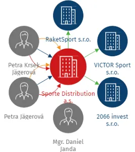 Sporte Distribution a.s., IČO: 04263090: vizualizace vztahů osob a společností