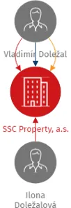 SSC Property, a.s., IČO: 04287614: vizualizace vztahů osob a společností