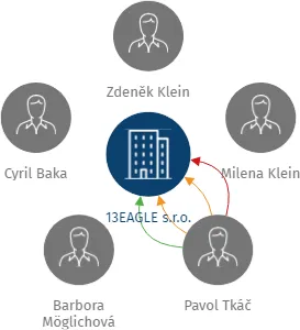 13EAGLE s.r.o., IČO: 04236793: vizualizace vztahů osob a společností
