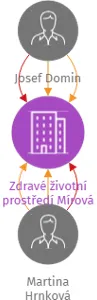 Zdravé životní prostředí Mírová z.s., IČO: 04272048: vizualizace vztahů osob a společností