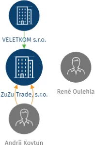 ZuZu Trade, s.r.o., IČO: 04287509: vizualizace vztahů osob a společností