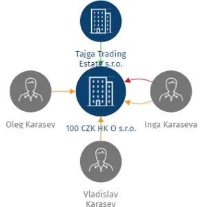 100 CZK HK O s.r.o., IČO: 04222342: vizualizace vztahů osob a společností