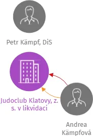 Judoclub Klatovy, z. s. v likvidaci, IČO: 04238044: vizualizace vztahů osob a společností