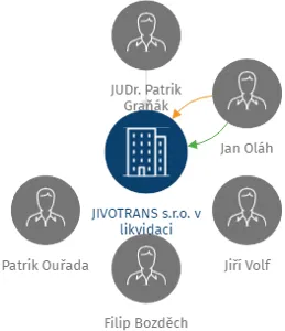 JIVOTRANS s.r.o. v likvidaci, IČO: 04231724: vizualizace vztahů osob a společností
