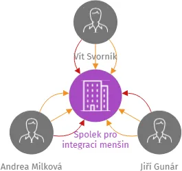 Spolek pro integraci menšin, IČO: 04268351: vizualizace vztahů osob a společností