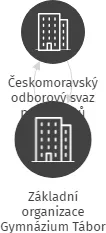 Základní organizace Gymnázium Tábor, IČO: 04254996: vizualizace vztahů osob a společností