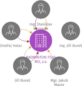 BADMINTON FSpS MU, z.s., IČO: 04276116: vizualizace vztahů osob a společností