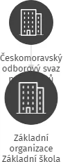 Základní organizace Základní škola Říčany, IČO: 04208790: vizualizace vztahů osob a společností