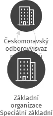 Základní organizace Speciální základní škola Louny, IČO: 04210000: vizualizace vztahů osob a společností