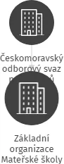 Základní organizace Mateřské školy Kutná Hora, IČO: 04213459: vizualizace vztahů osob a společností